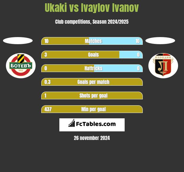 Ukaki vs Ivaylov Ivanov h2h player stats