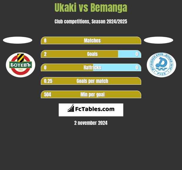 Ukaki vs Bemanga h2h player stats