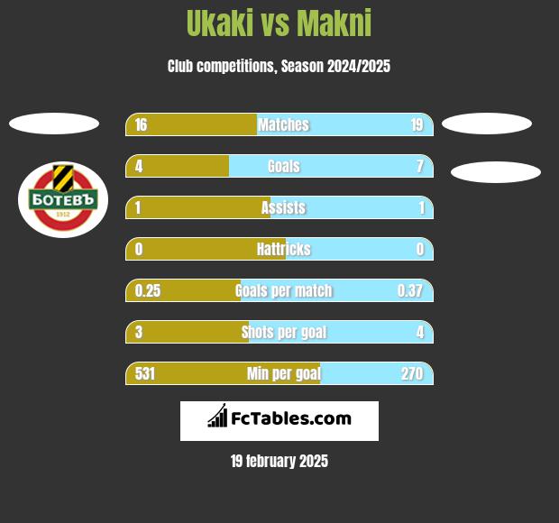 Ukaki vs Makni h2h player stats