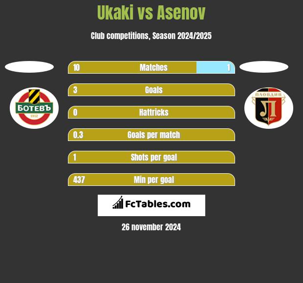 Ukaki vs Asenov h2h player stats