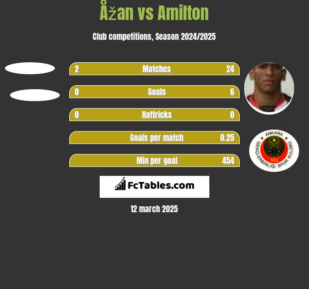 Åžan vs Amilton h2h player stats