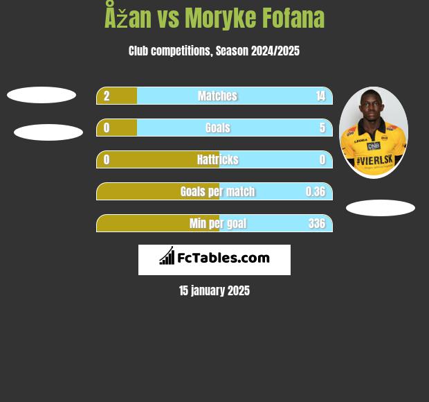 Åžan vs Moryke Fofana h2h player stats