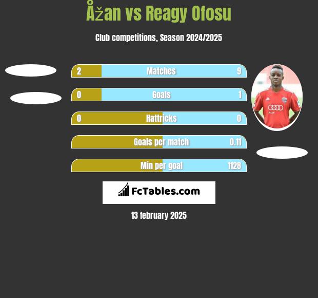 Åžan vs Reagy Ofosu h2h player stats