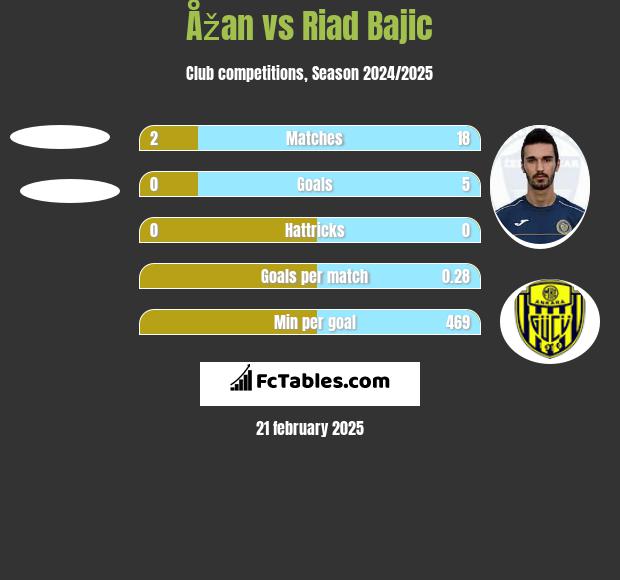 Åžan vs Riad Bajic h2h player stats