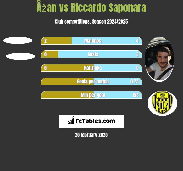 Åžan vs Riccardo Saponara h2h player stats