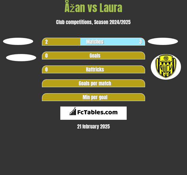 Åžan vs Laura h2h player stats