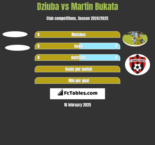 Dziuba vs Martin Bukata h2h player stats