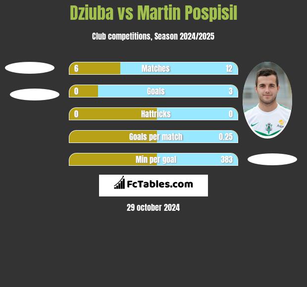 Dziuba vs Martin Pospisil h2h player stats