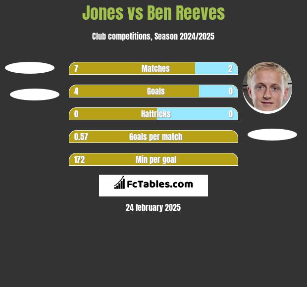 Jones vs Ben Reeves h2h player stats