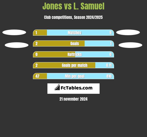 Jones vs L. Samuel h2h player stats