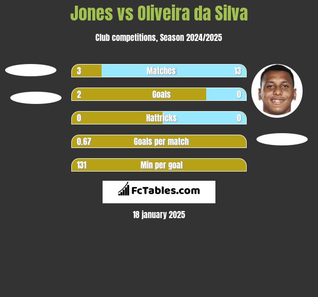 Jones vs Oliveira da Silva h2h player stats