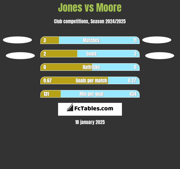 Jones vs Moore h2h player stats