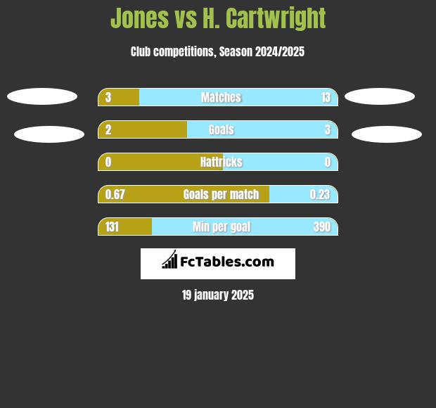 Jones vs H. Cartwright h2h player stats