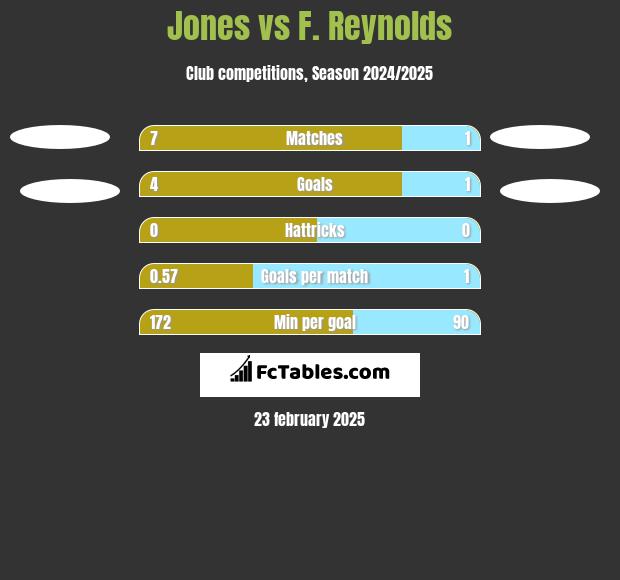 Jones vs F. Reynolds h2h player stats