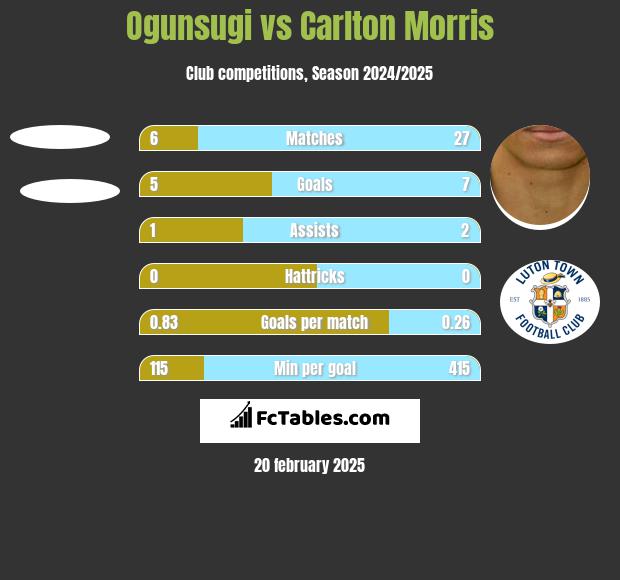 Ogunsugi vs Carlton Morris h2h player stats