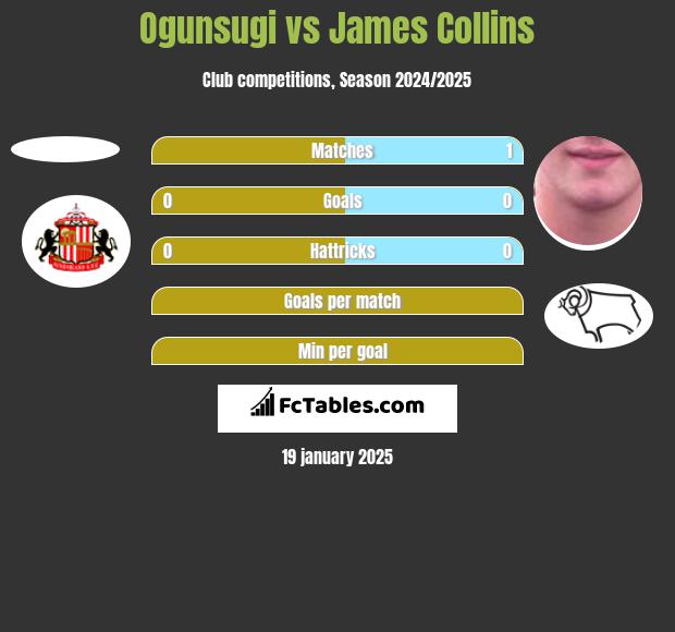 Ogunsugi vs James Collins h2h player stats