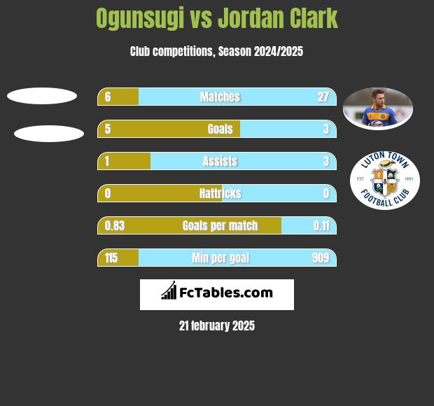 Ogunsugi vs Jordan Clark h2h player stats