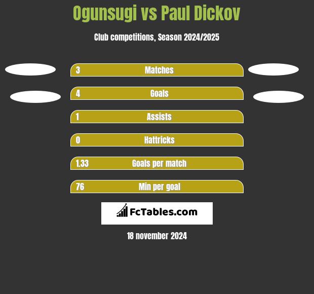 Ogunsugi vs Paul Dickov h2h player stats