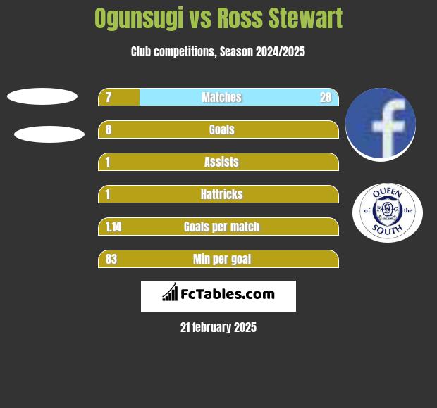 Ogunsugi vs Ross Stewart h2h player stats