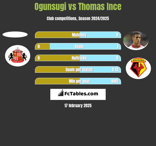 Ogunsugi vs Thomas Ince h2h player stats