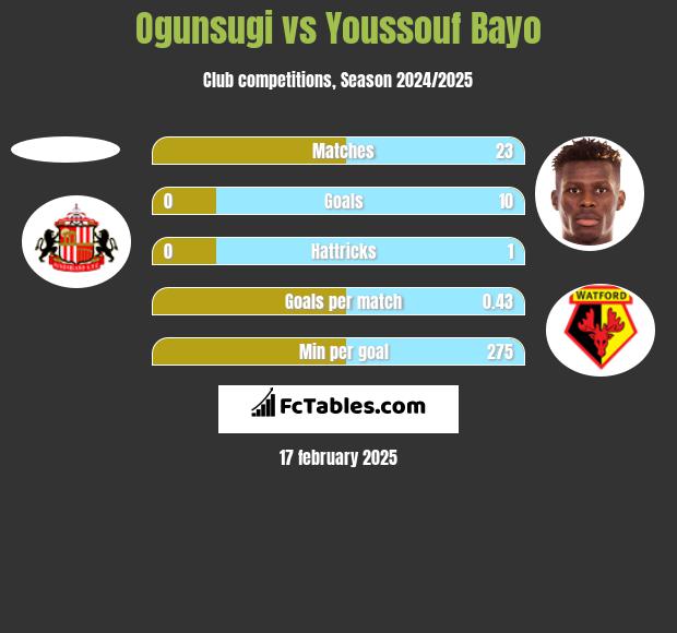 Ogunsugi vs Youssouf Bayo h2h player stats