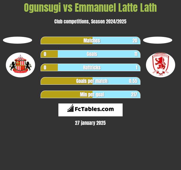 Ogunsugi vs Emmanuel Latte Lath h2h player stats