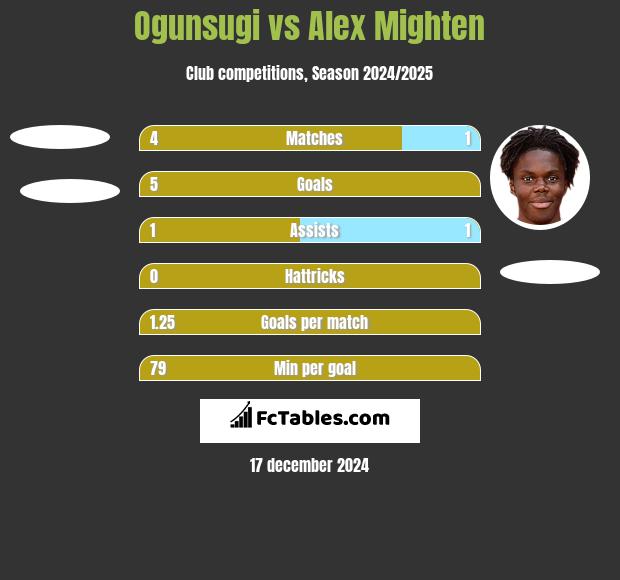 Ogunsugi vs Alex Mighten h2h player stats