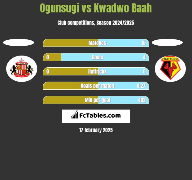 Ogunsugi vs Kwadwo Baah h2h player stats