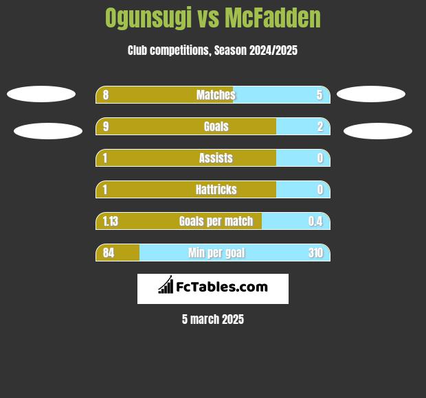 Ogunsugi vs McFadden h2h player stats