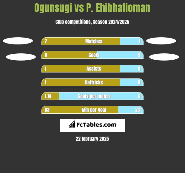 Ogunsugi vs P. Ehibhatioman h2h player stats