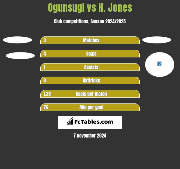 Ogunsugi vs H. Jones h2h player stats