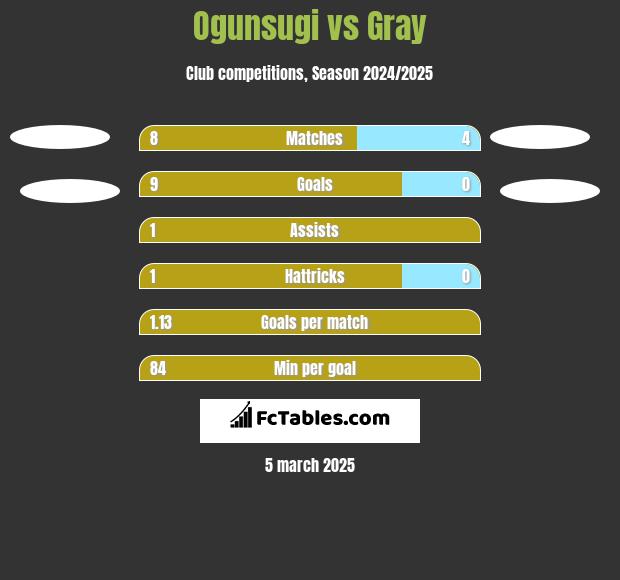 Ogunsugi vs Gray h2h player stats