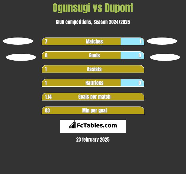 Ogunsugi vs Dupont h2h player stats