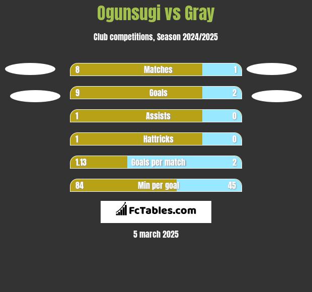 Ogunsugi vs Gray h2h player stats