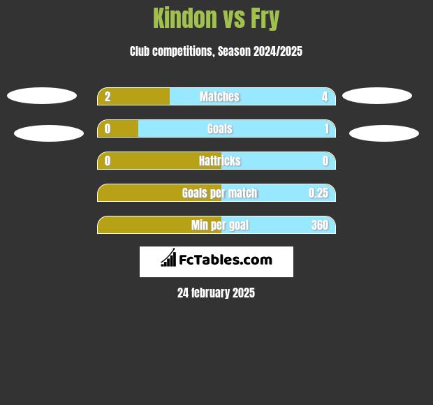 Kindon vs Fry h2h player stats