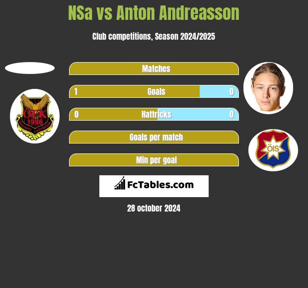 NSa vs Anton Andreasson h2h player stats