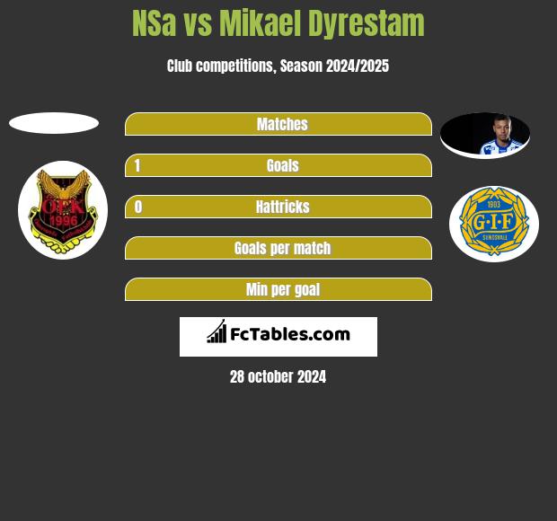 NSa vs Mikael Dyrestam h2h player stats