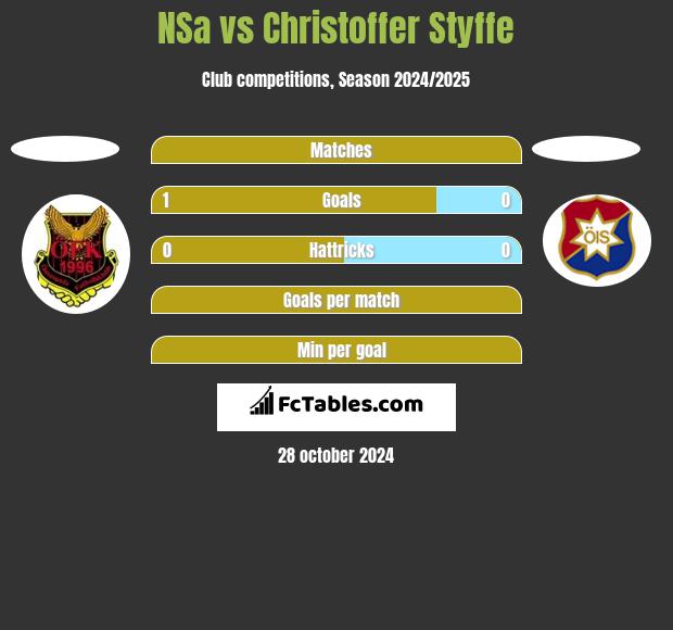 NSa vs Christoffer Styffe h2h player stats