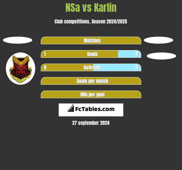 NSa vs Karlin h2h player stats