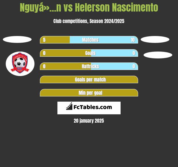 Nguyá»…n vs Helerson Nascimento h2h player stats