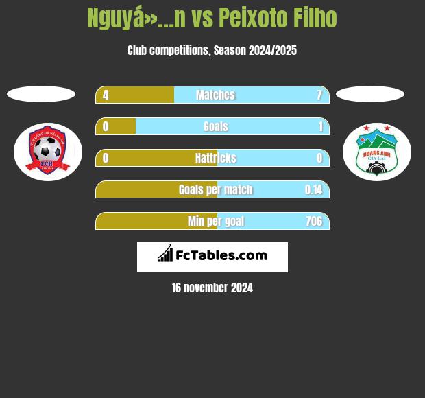 Nguyá»…n vs Peixoto Filho h2h player stats