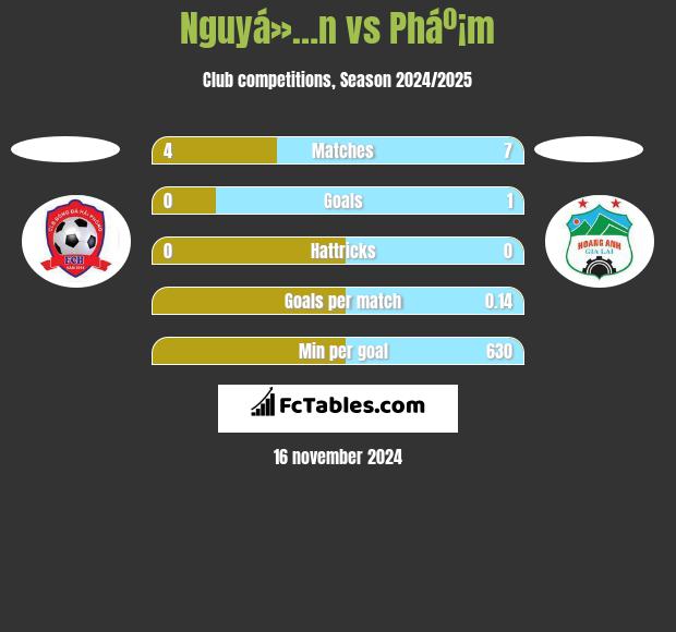 Nguyá»…n vs Pháº¡m h2h player stats