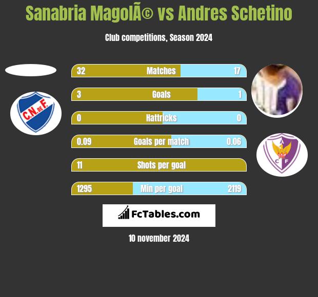 Sanabria MagolÃ© vs Andres Schetino h2h player stats