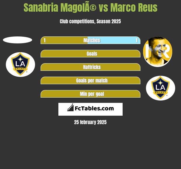 Sanabria MagolÃ© vs Marco Reus h2h player stats