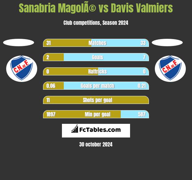 Sanabria MagolÃ© vs Davis Valmiers h2h player stats