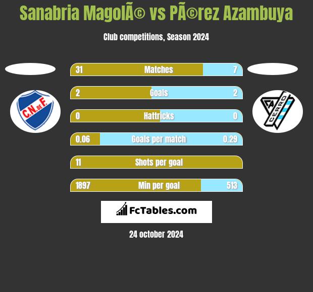 Sanabria MagolÃ© vs PÃ©rez Azambuya h2h player stats