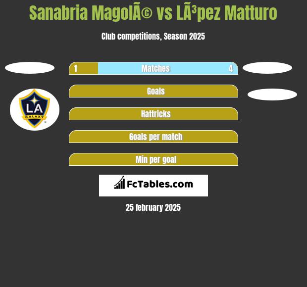 Sanabria MagolÃ© vs LÃ³pez Matturo h2h player stats