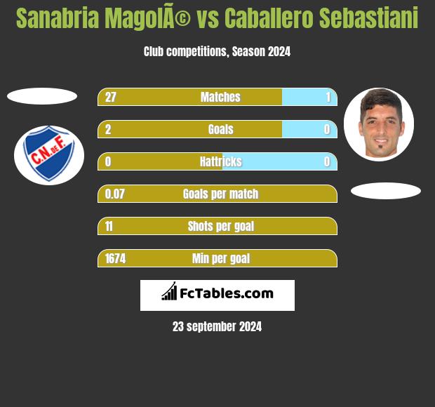 Sanabria MagolÃ© vs Caballero Sebastiani h2h player stats