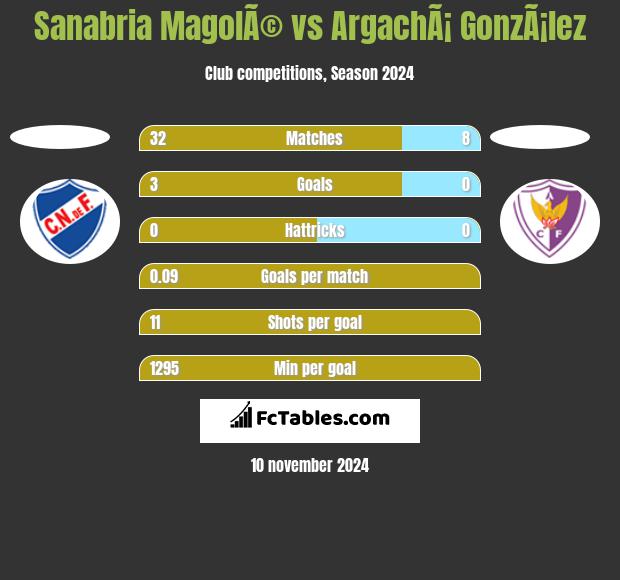 Sanabria MagolÃ© vs ArgachÃ¡ GonzÃ¡lez h2h player stats