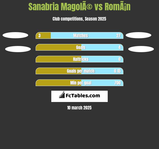 Sanabria MagolÃ© vs RomÃ¡n h2h player stats